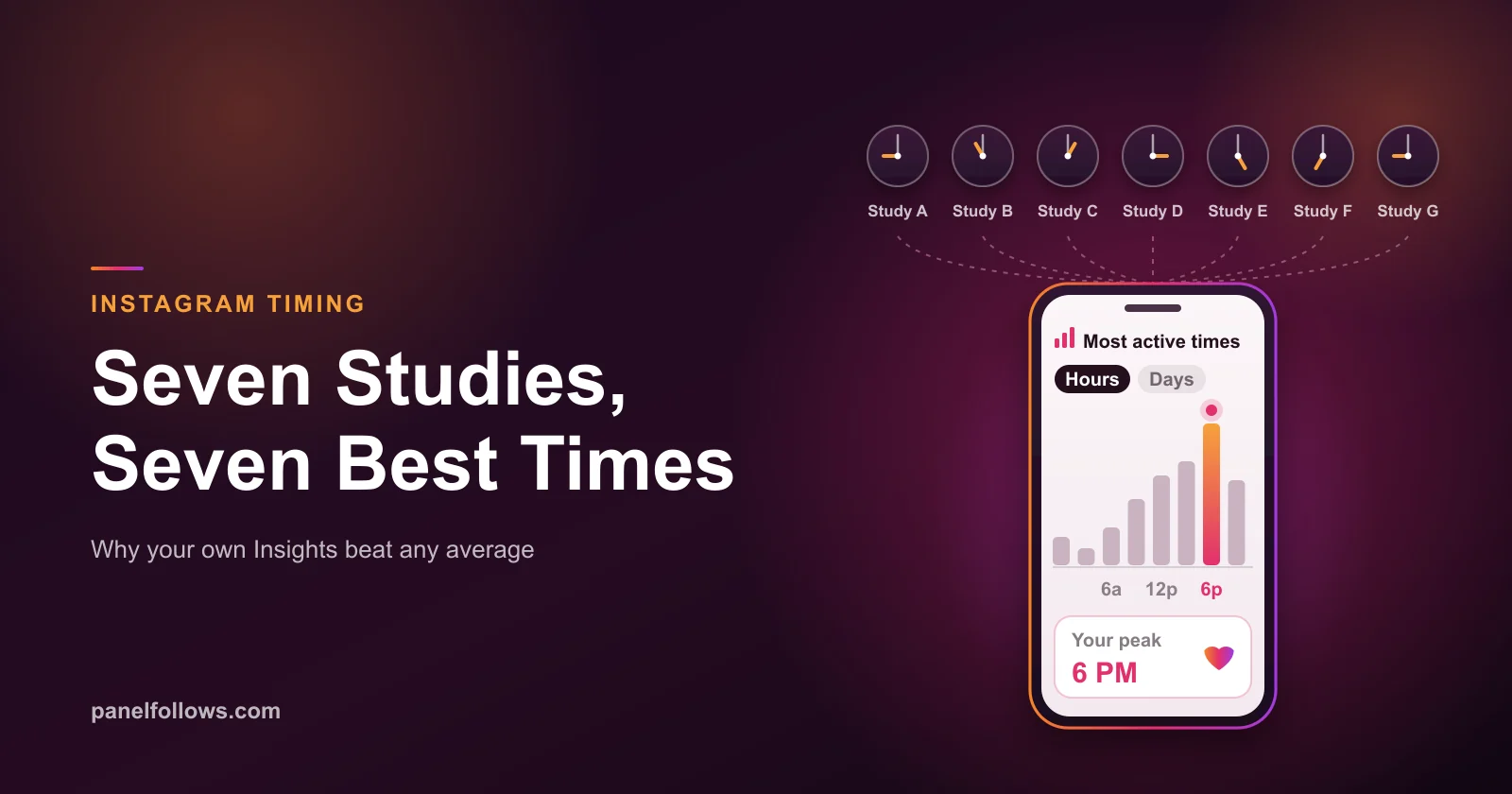 Seven Instagram timing studies shown as clashing clock faces beside a phone displaying the Insights most active times chart