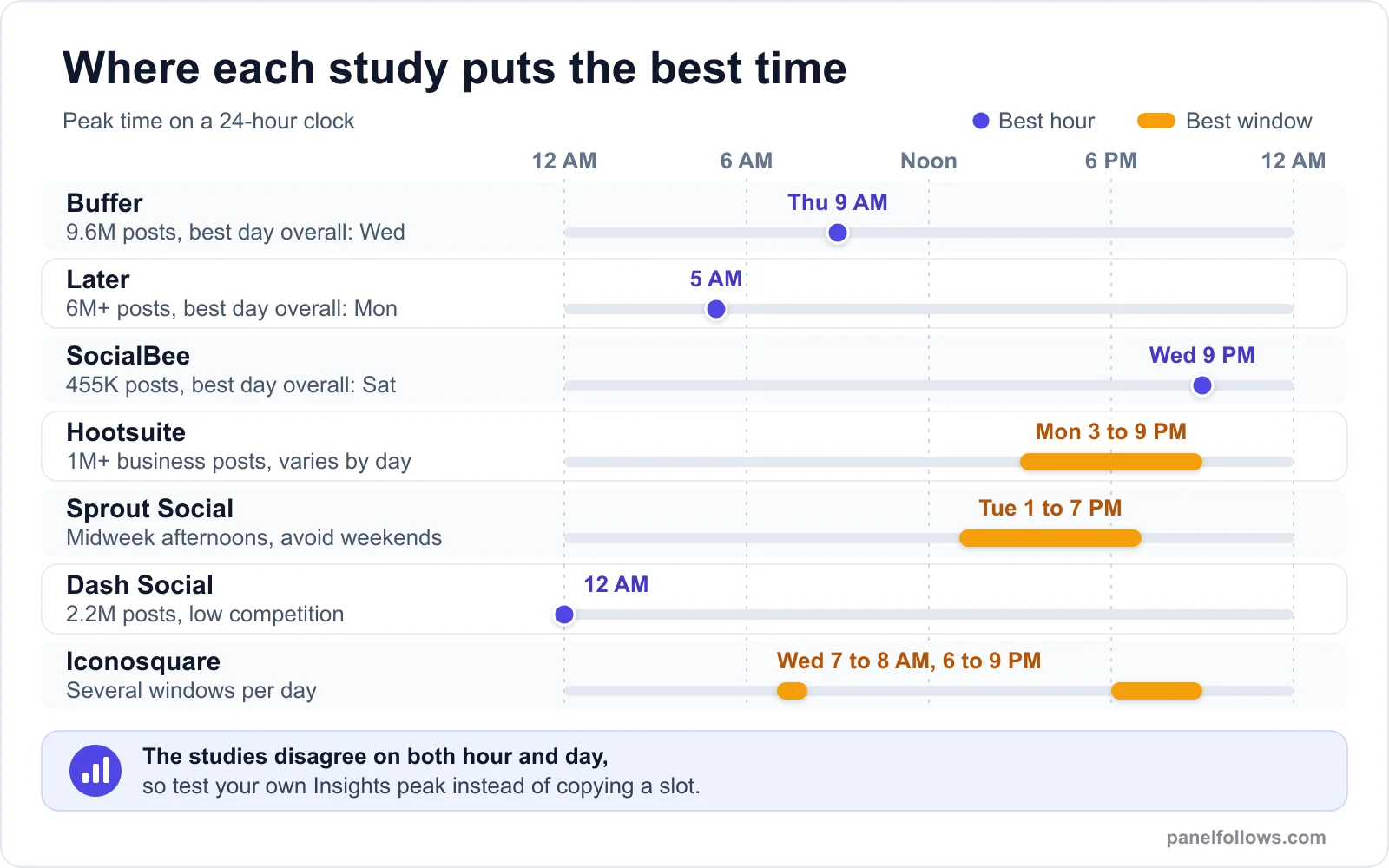 Comparison of seven 2026 Instagram timing studies showing best posting times ranging from midnight and 5 AM to 9 PM, with conflicting best days