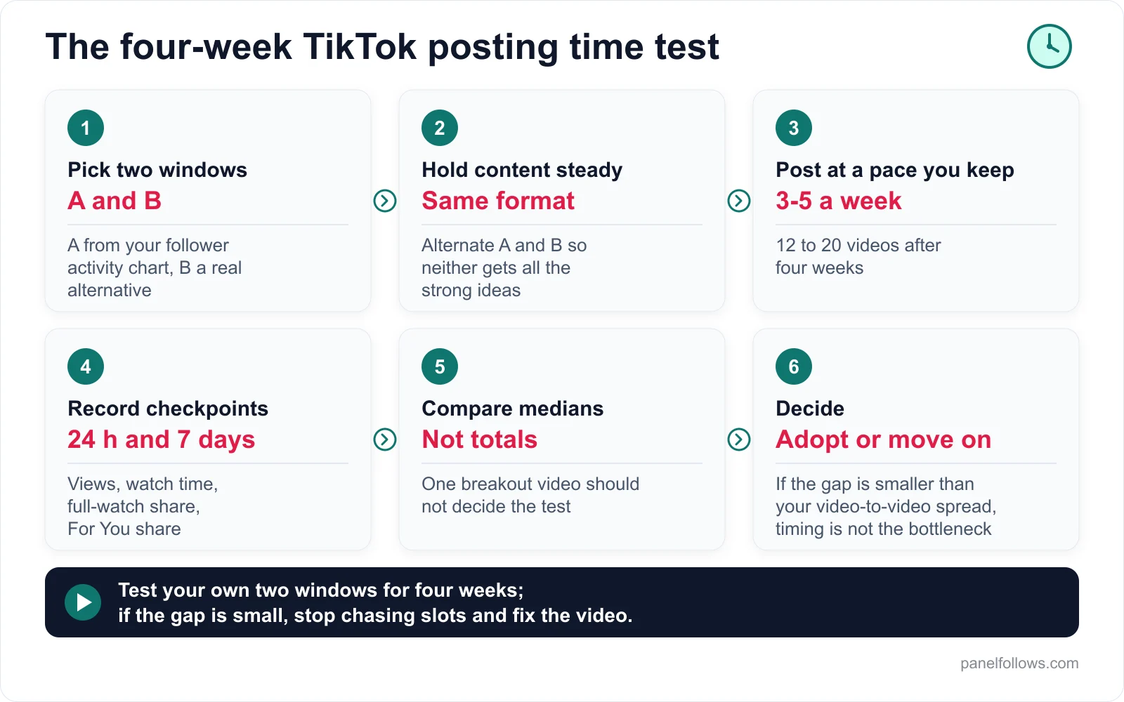 Six-step four-week test for finding your TikTok posting time: pick two windows, hold content steady, post, record checkpoints, compare medians, decide