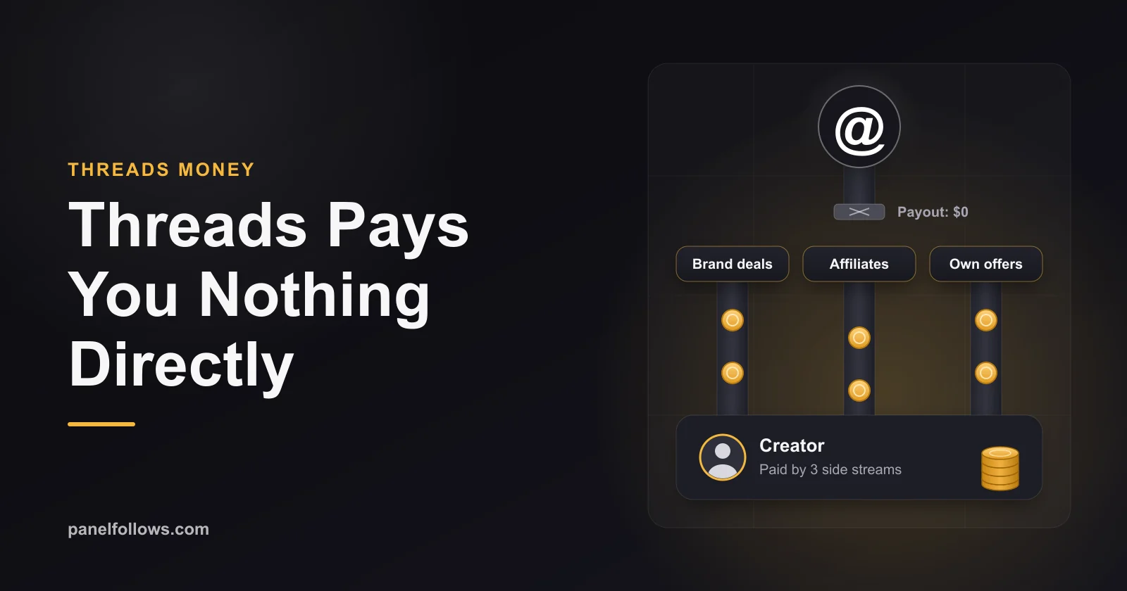 A Threads post with arrows leading away from a crossed-out platform payout toward brand deals, affiliate links and a creator's own offer