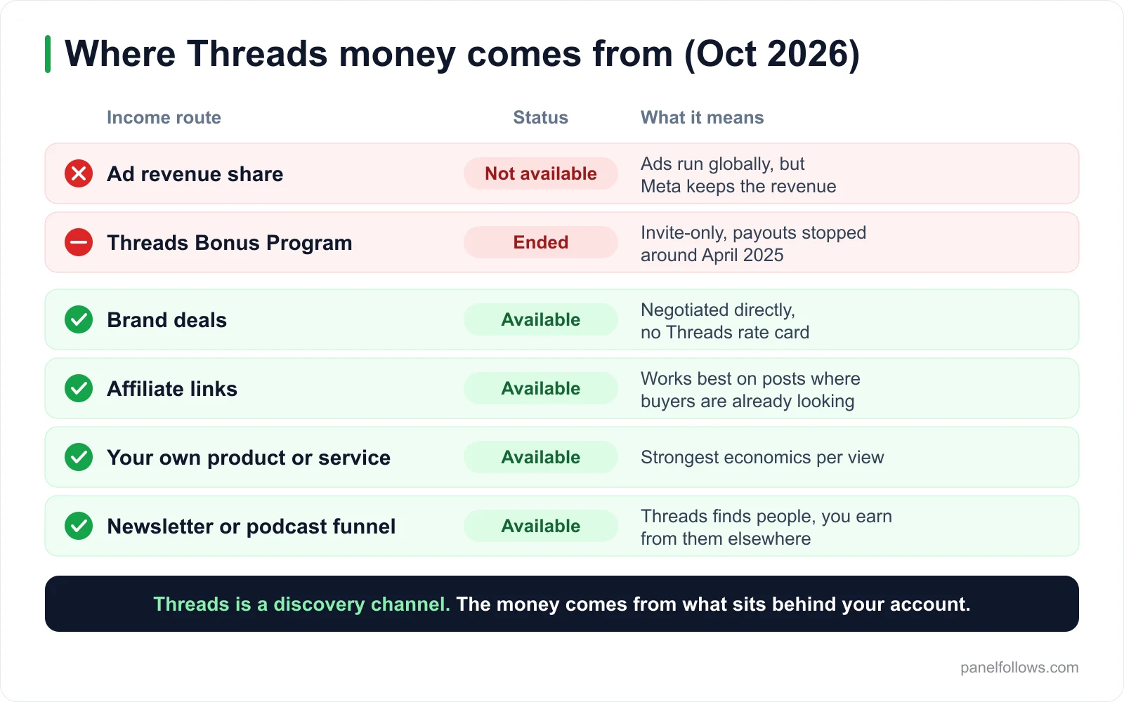 Matrix showing six Threads income routes: ad revenue share not available, bonus program ended, brand deals, affiliates, own offers and funnels available