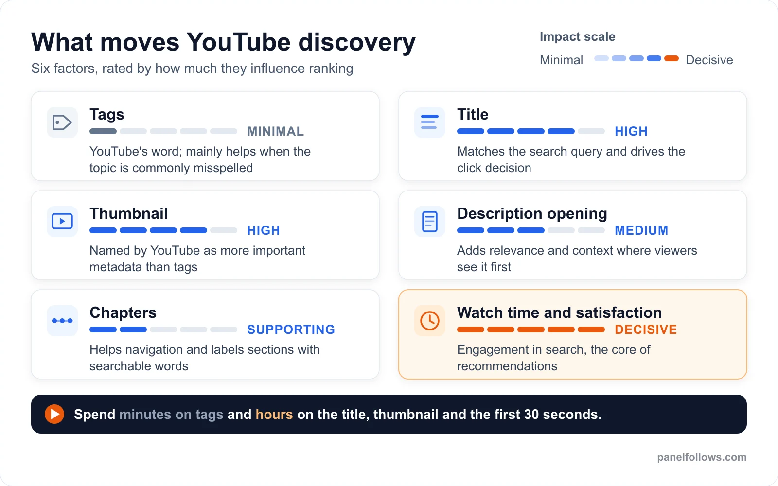 Comparison of six YouTube discovery factors from tags (minimal) to watch time and satisfaction (decisive), based on YouTube Help statements