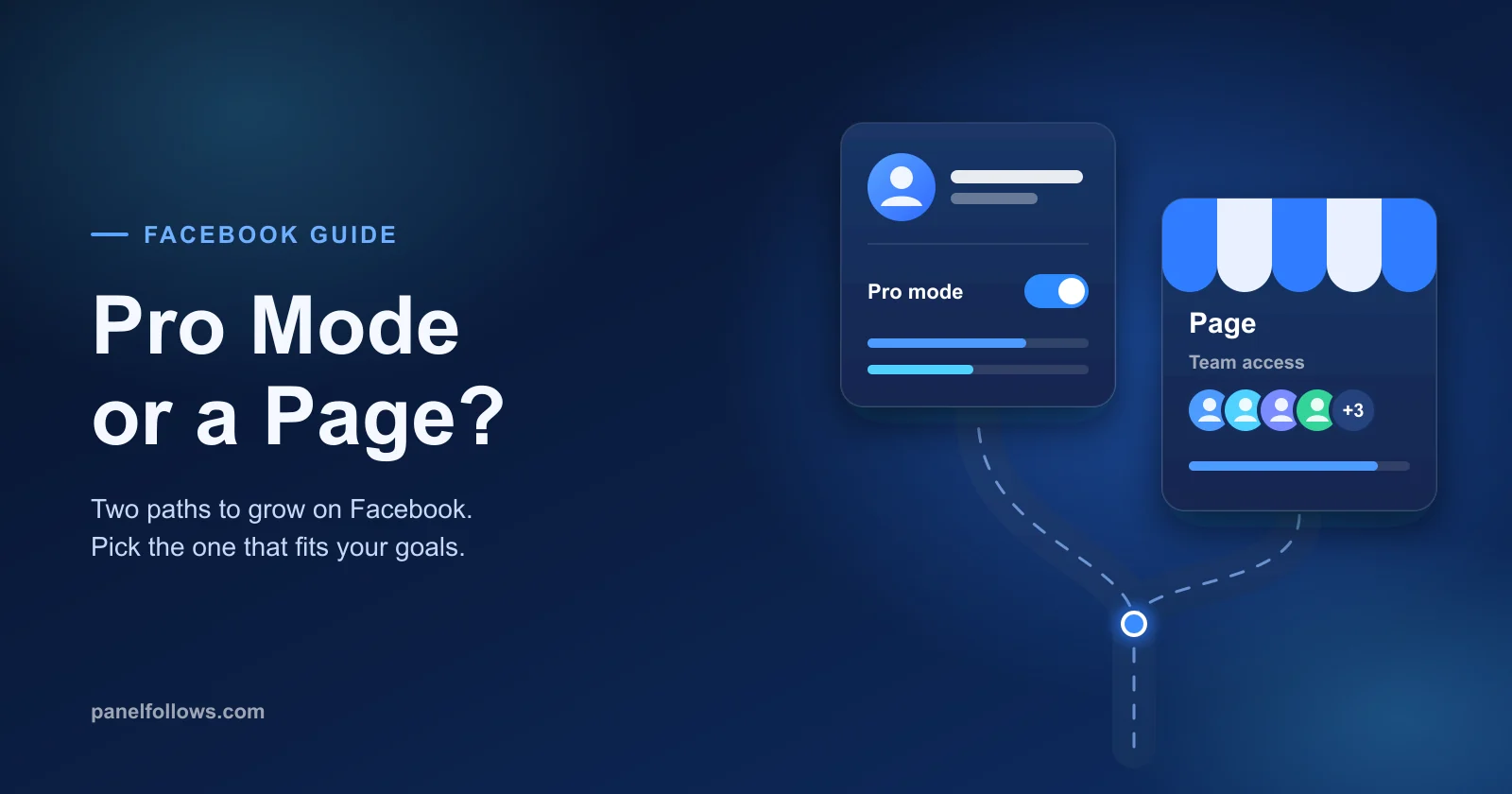 Split illustration of a Facebook profile with a pro mode toggle beside a separate Page, comparing followers and team access