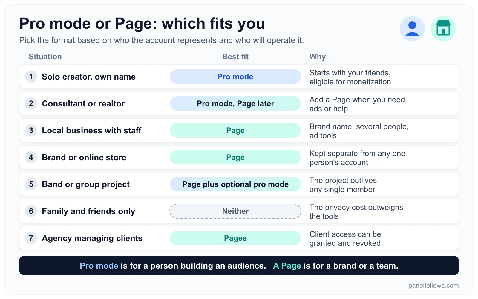 Decision matrix matching seven situations, from solo creator to agency, with either Facebook pro mode, a Page, both, or neither