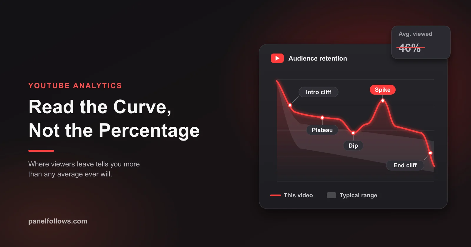 Stylized YouTube audience retention graph with labeled intro cliff, plateau, mid-video dip, spike and end cliff against a gray typical band
