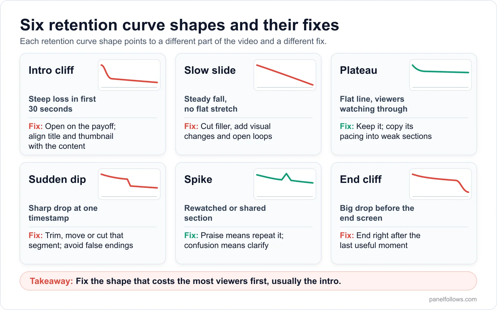 Comparison of six YouTube audience retention curve shapes, from intro cliff to end cliff, with what each means and the edit that fixes it