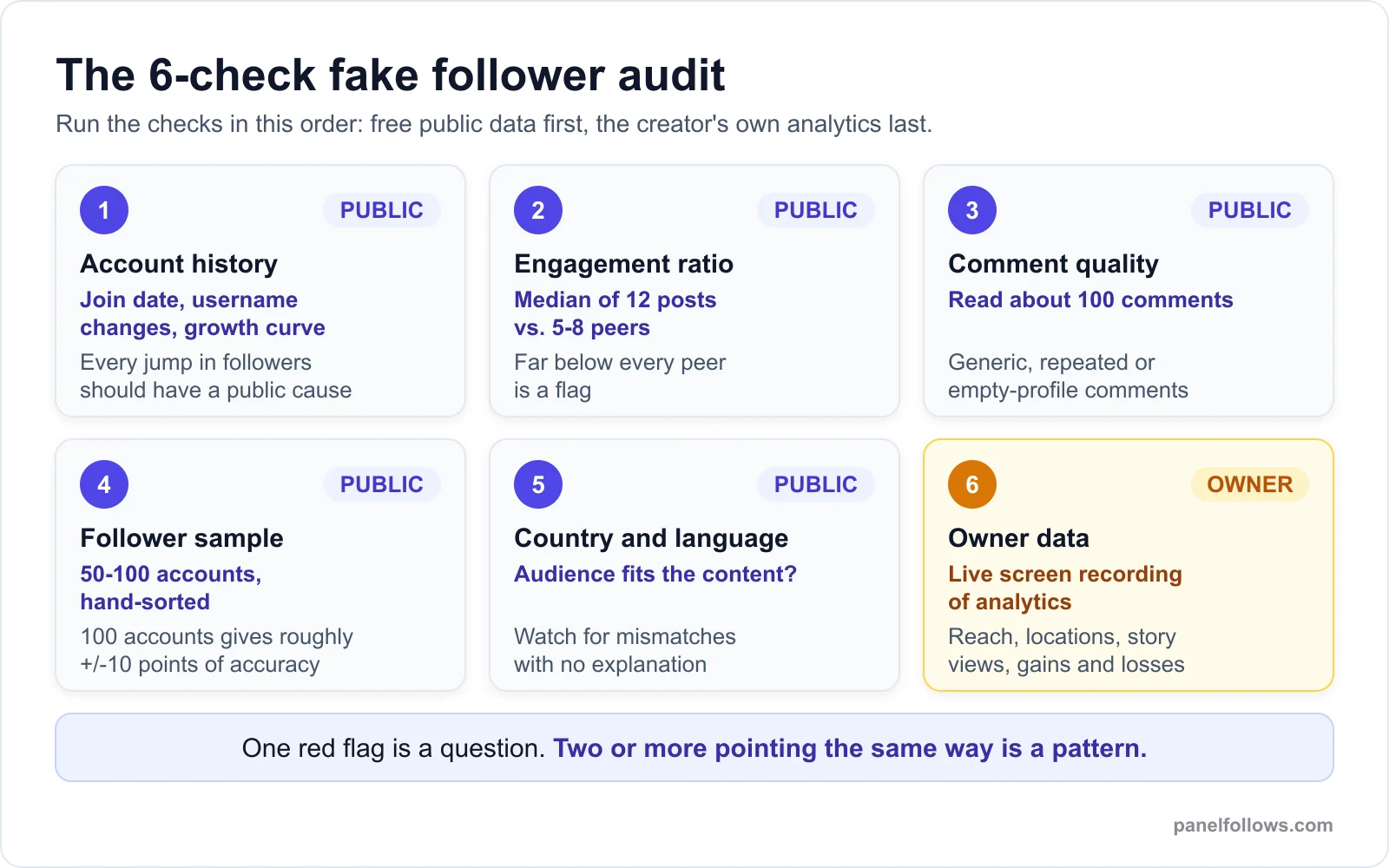 Six-step diagram of a manual fake follower audit: account history, engagement ratio, comments, follower sample, country mix and owner analytics