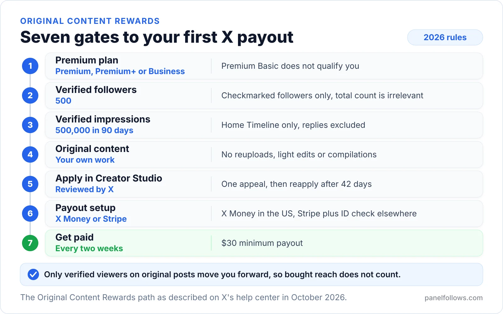 Seven-step diagram of X monetization: Premium plan, 500 verified followers, 500K verified impressions, original content, application, payout setup, biweekly payout