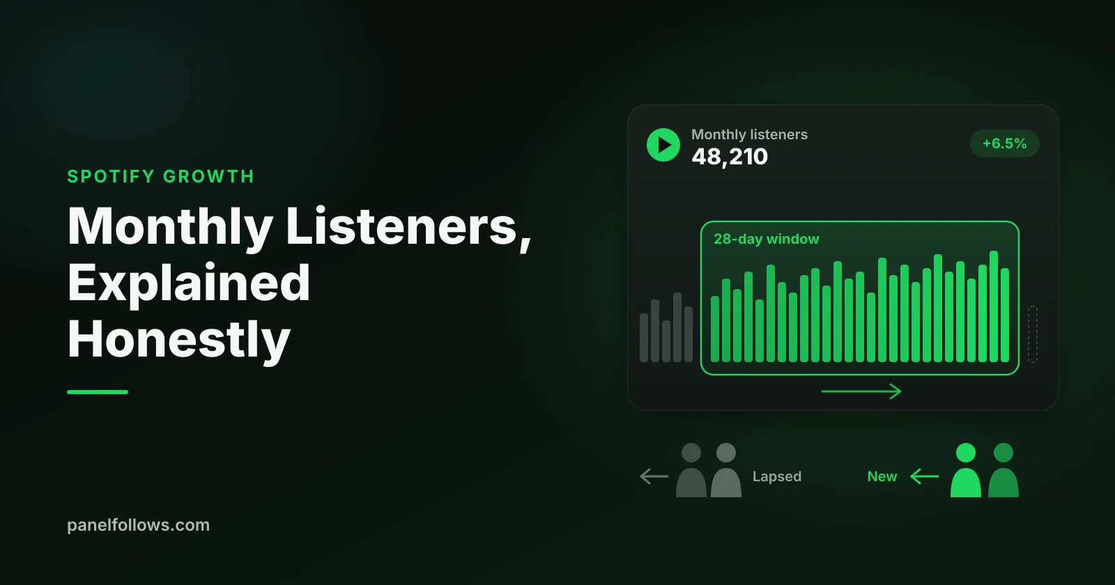 A rolling 28-day calendar strip with listener icons entering on the right and leaving on the left, above a Spotify-style play button
