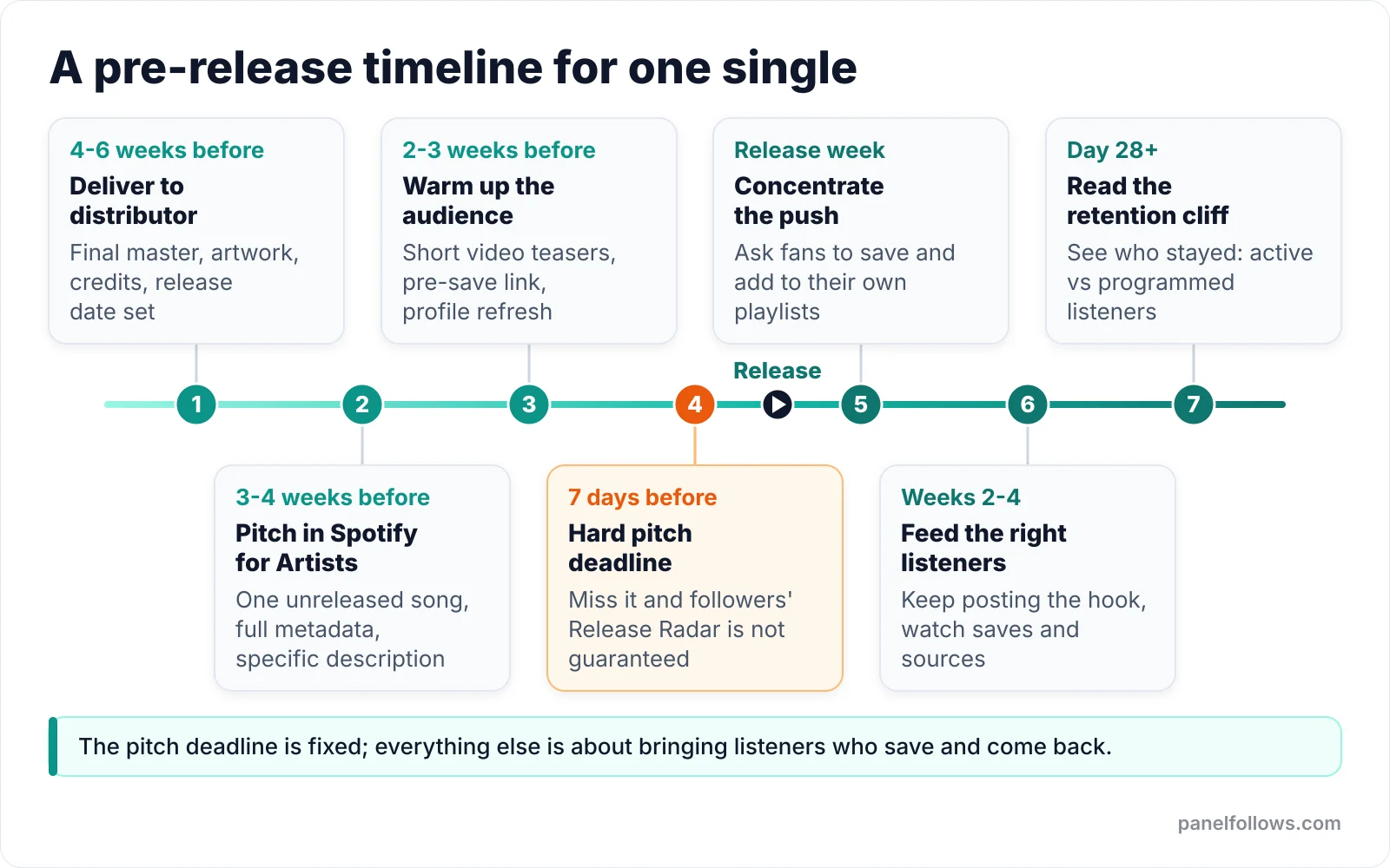 Timeline from six weeks before a Spotify release to 28 days after, showing distributor delivery, pitching, the 7-day deadline, release week and review