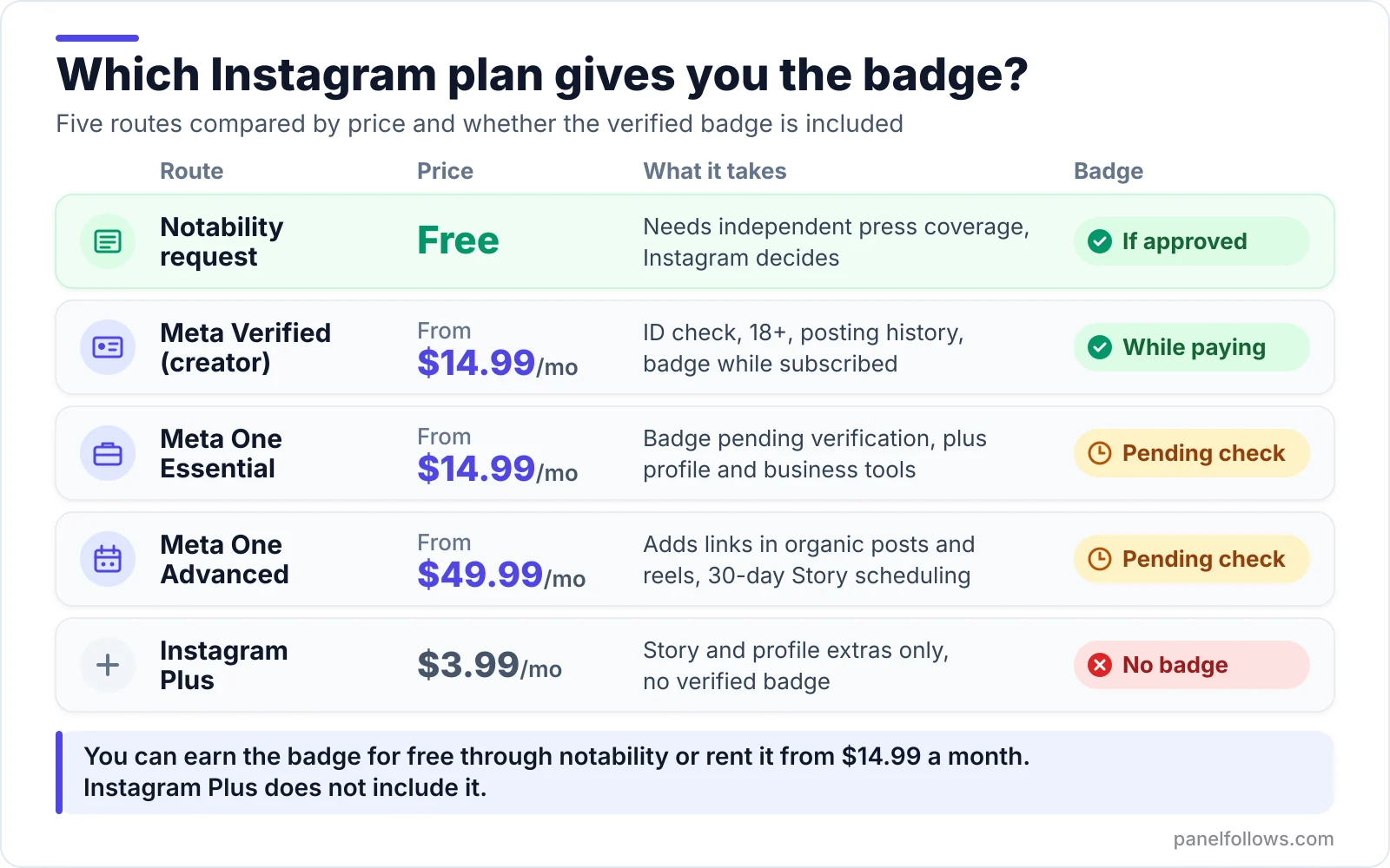 Comparison chart of five Instagram routes showing price and whether each includes the verified badge, from the free notability request to Instagram Plus