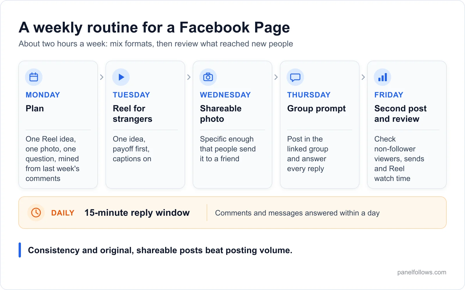 Weekly routine for growing a Facebook Page: plan Monday, Reel Tuesday, shareable photo Wednesday, group prompt Thursday, review Friday