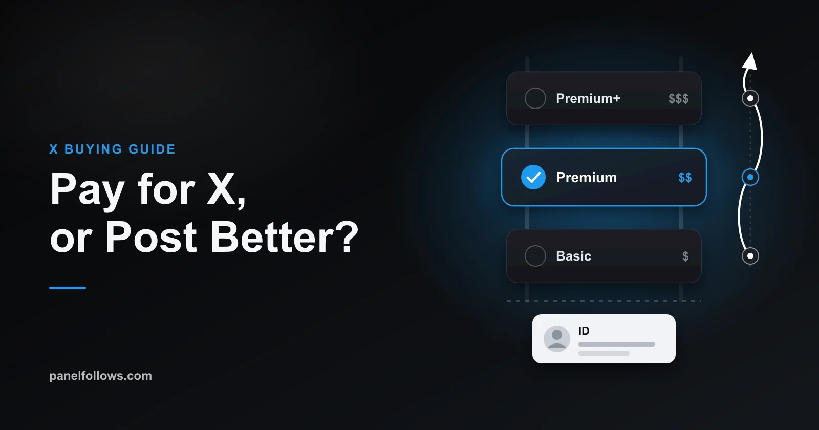 Comparison grid of X plans from Free to Plus and Premium, with a blue checkmark separated from an ID verified label and a reply arrow