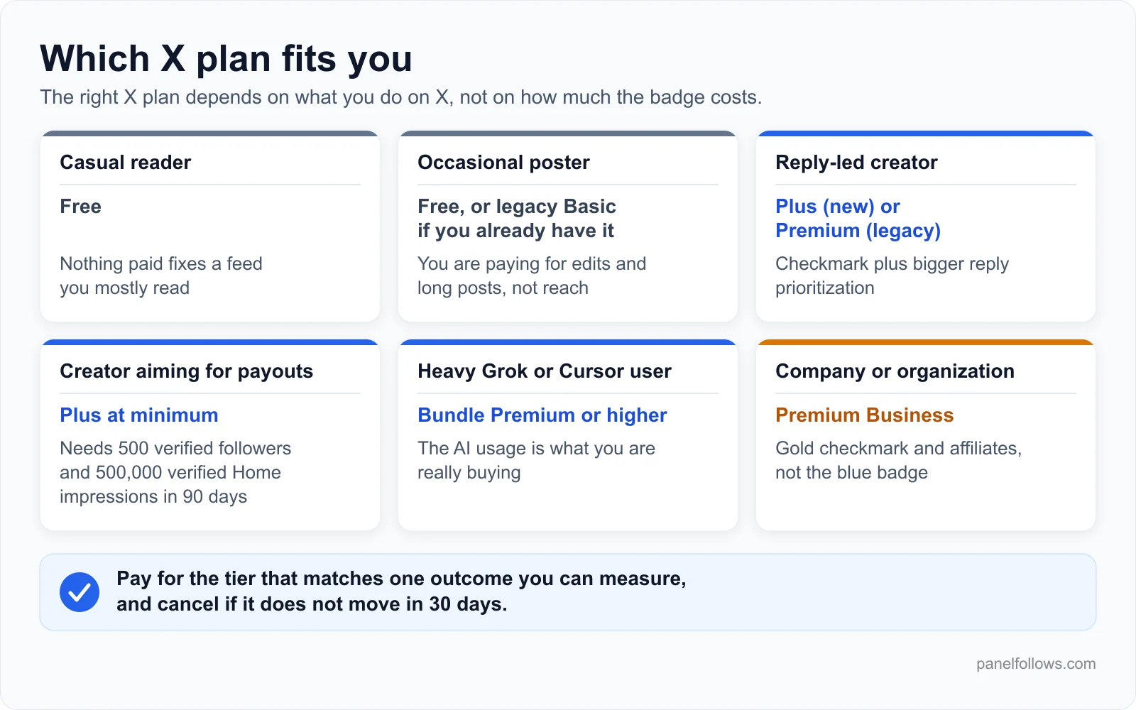 Matrix matching six types of X users to a plan: free for readers, Plus or Premium for creators, bundle Premium for AI users, Premium Business for brands
