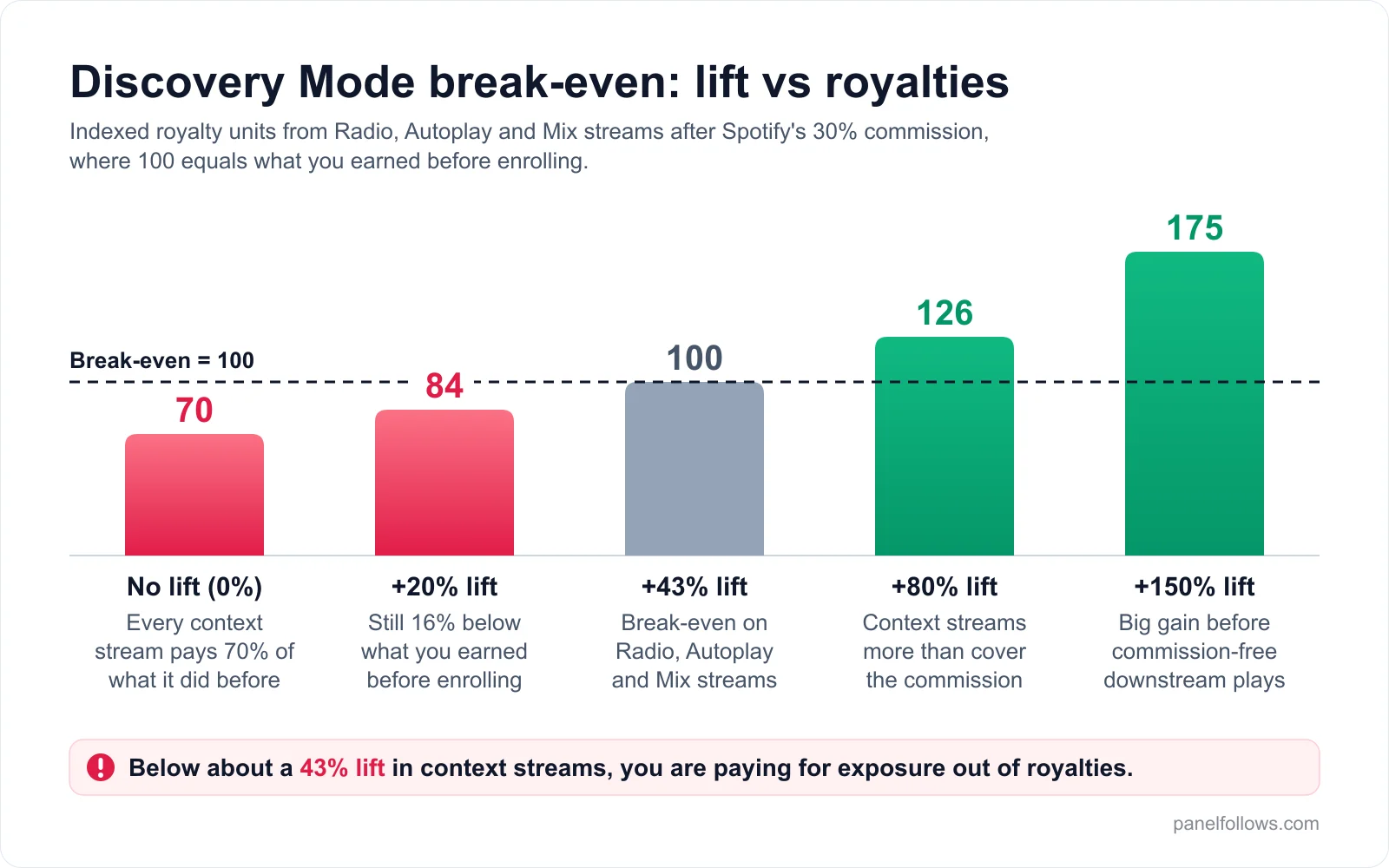 Bar chart of royalty units from Discovery Mode context streams at 0%, 20%, 43%, 80% and 150% lift, indexed to 100 before enrolling, with break-even at 43%