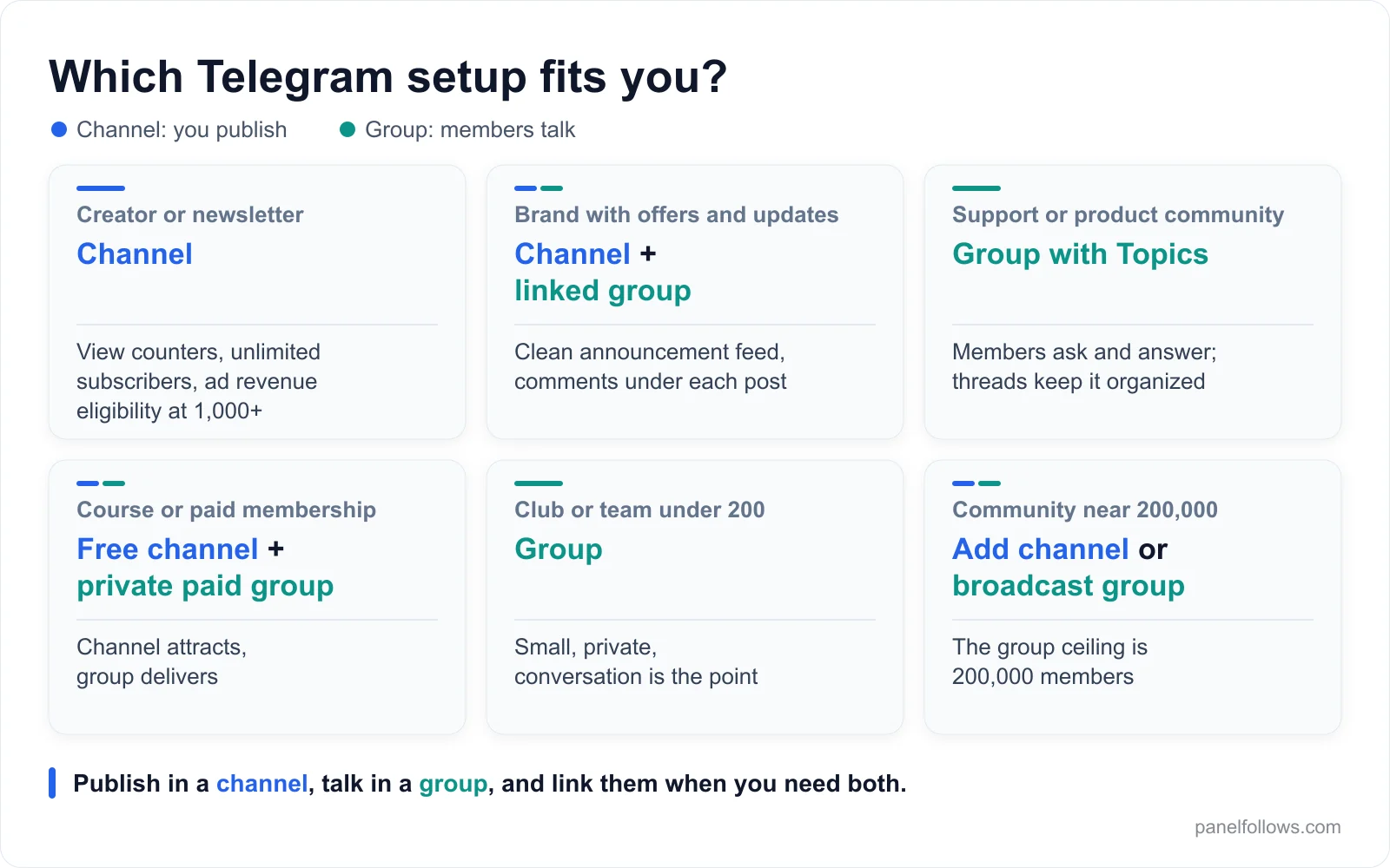 Matrix matching six situations, from creators to support communities, with the recommended Telegram setup: channel, group, or channel plus linked group