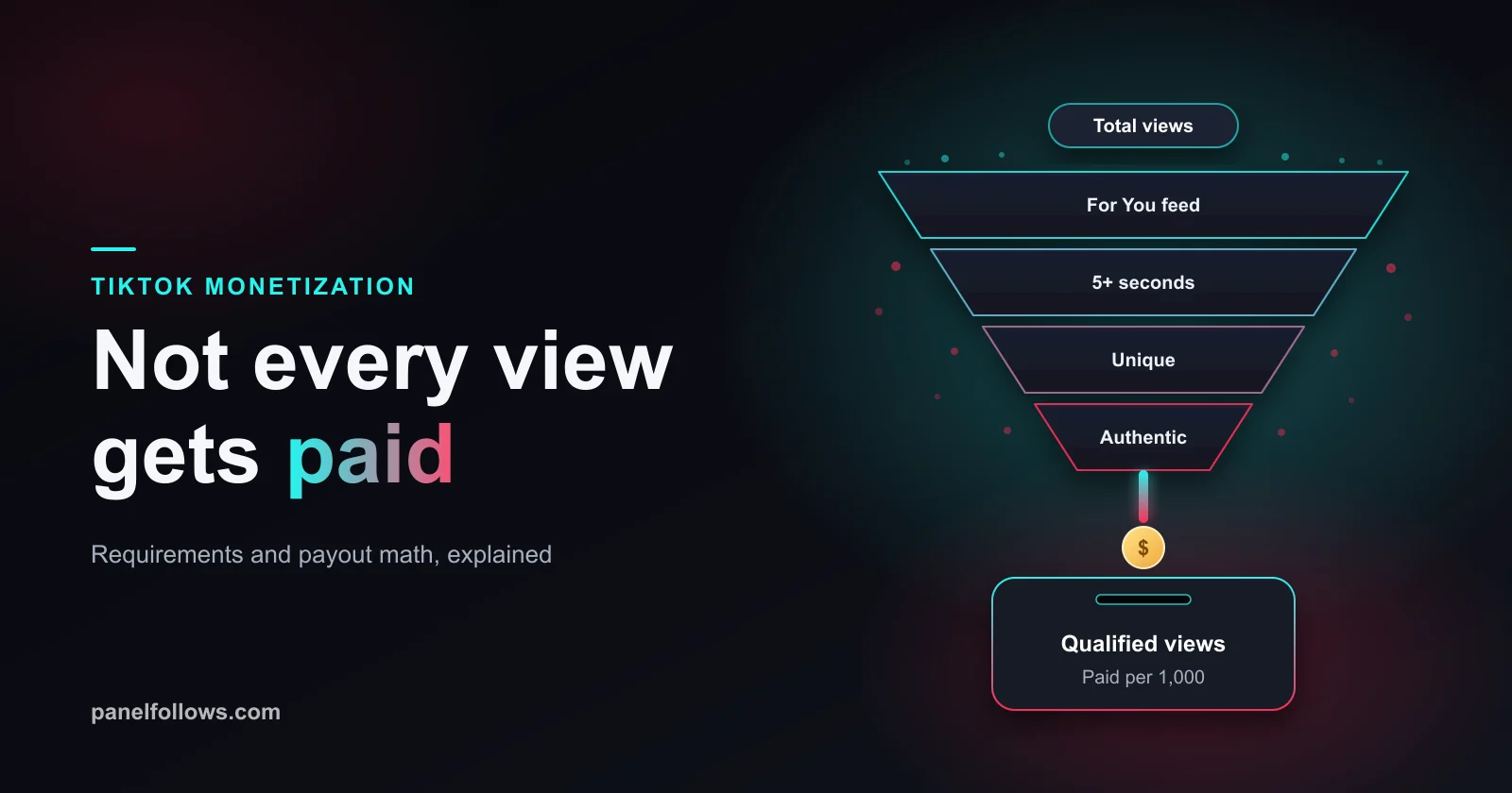 Funnel diagram showing a TikTok video's total view count narrowing down to the smaller number of qualified views that actually earn rewards