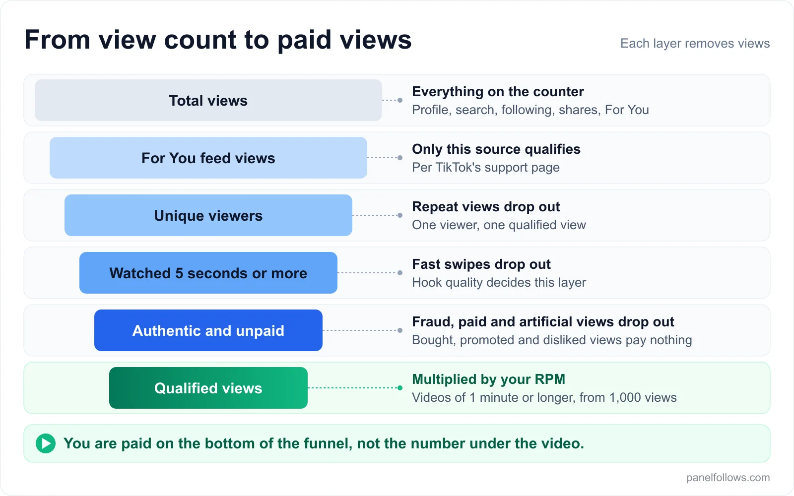Funnel showing TikTok total views filtered by For You source, unique viewers, 5-second watch and authenticity down to qualified views that earn rewards