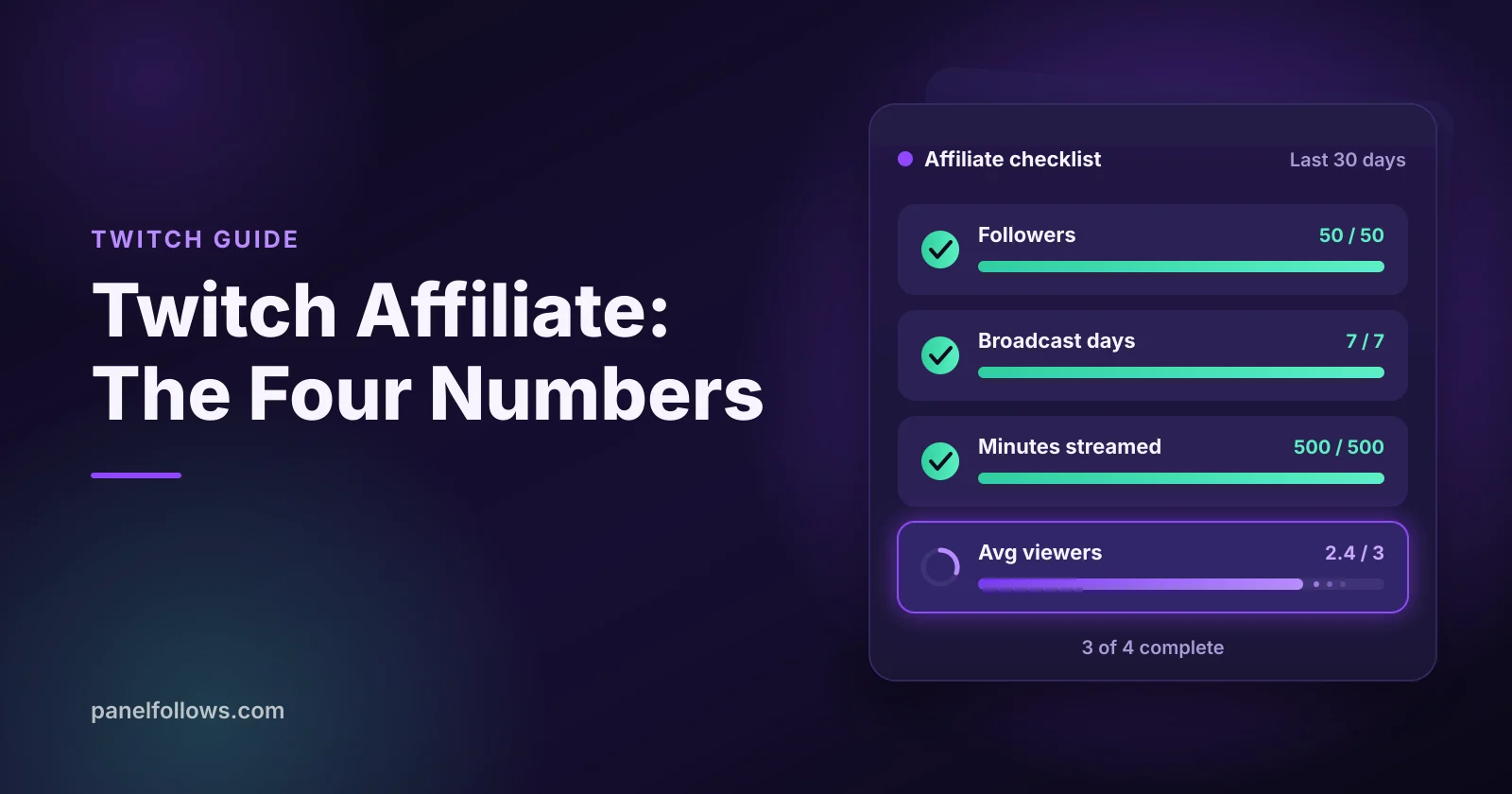 Twitch Creator Dashboard style checklist showing four Affiliate achievements: 25 followers, 4 hours, 4 days and 3 average viewers