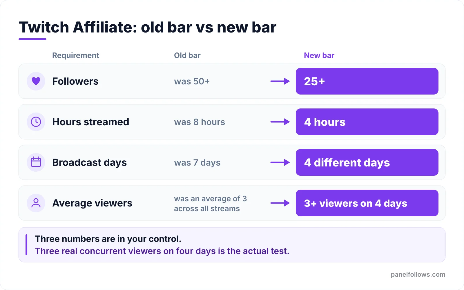 Comparison chart of old and new Twitch Affiliate requirements: followers 50 to 25, hours 8 to 4, days 7 to 4, and the reworded 3-viewer rule