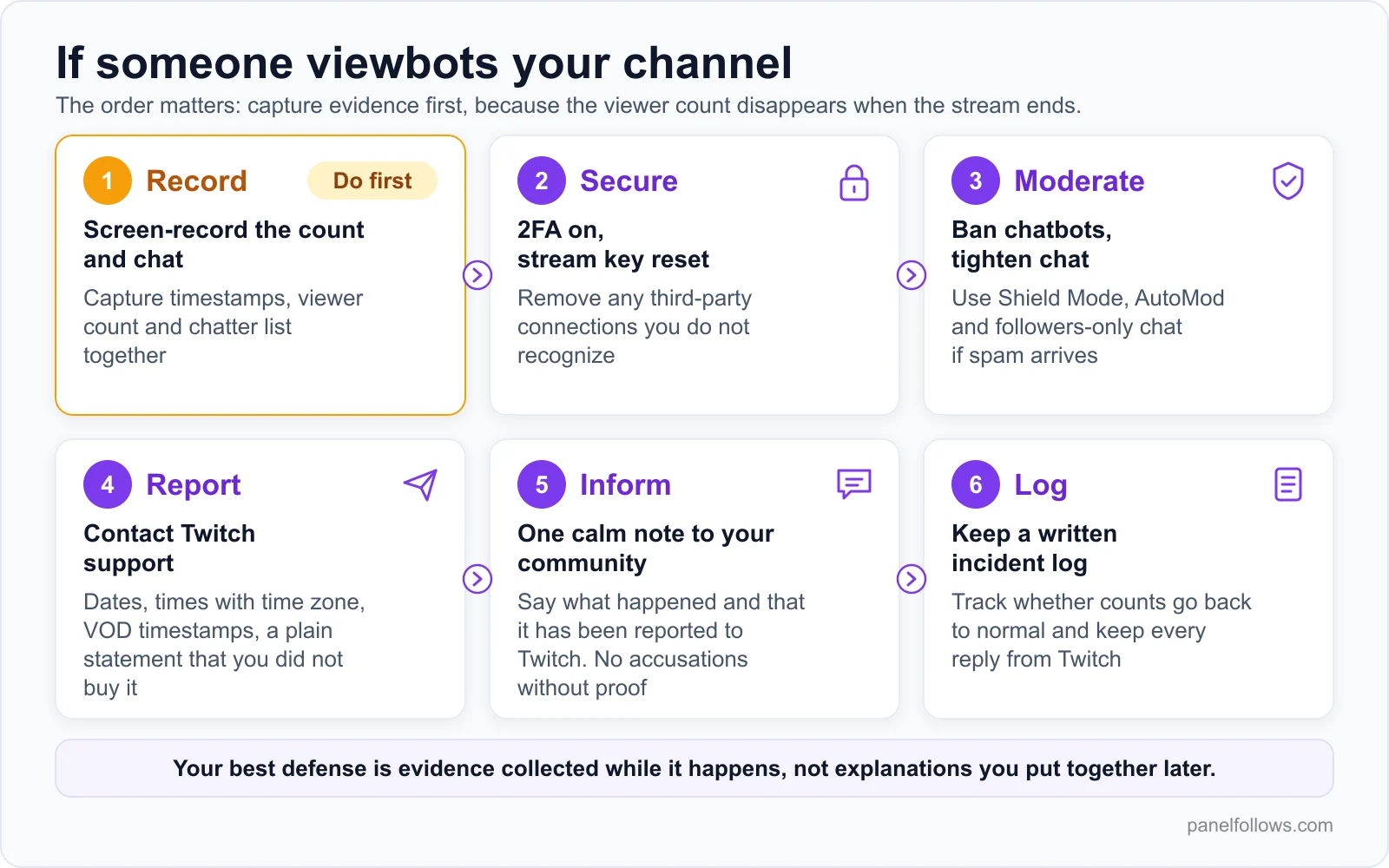 Six-step diagram for streamers targeted by viewbots: record, secure the account, moderate chat, report to Twitch, inform the community, keep a log