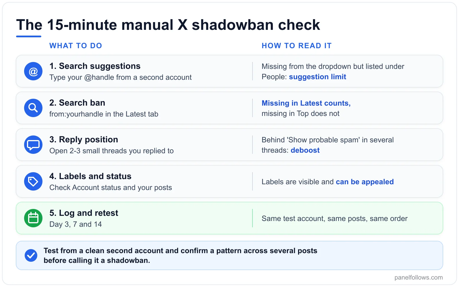 Five-step diagram of a manual X shadowban check: search suggestions, from: search in Latest, reply position, Account status labels, then a retest log
