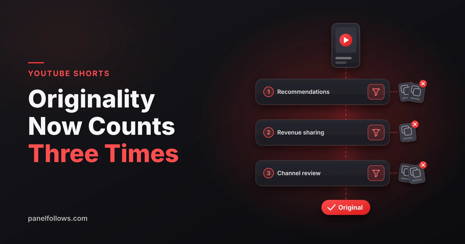 Three stacked filters labeled reach, revenue and monetization catching re-uploaded Shorts while original clips pass through