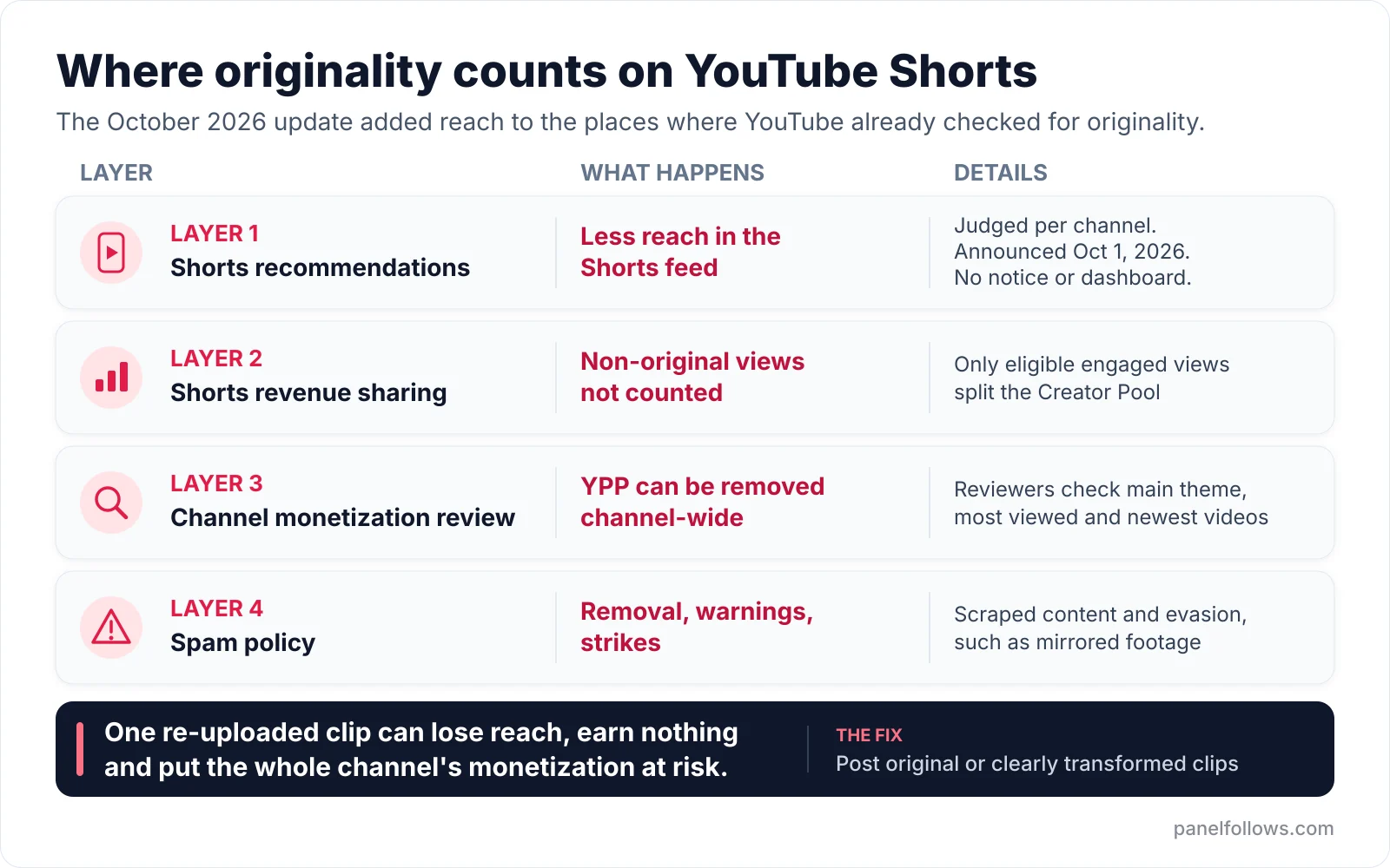 Comparison graphic of four YouTube layers where originality matters: Shorts recommendations, revenue sharing, monetization review and spam policy